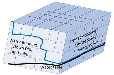 Water flows on Dip and Strike and Jointing