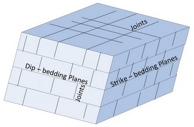 Dip and Strike and jointing in rock diagram