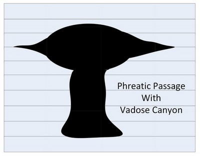 Phreatic passage modified by Vadose Canyon aka Keyhole passage