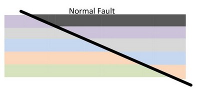 Normal fault diagram