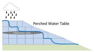 Perched Water Table