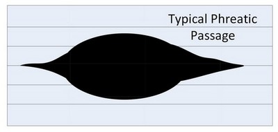 Modified  Phreatic Tube