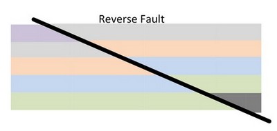 Reverse fault diagram