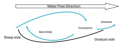 Scallop formation in caves