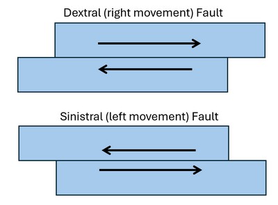Strike Slip fault diagram