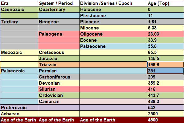 Summary Geological
                      Timescale
