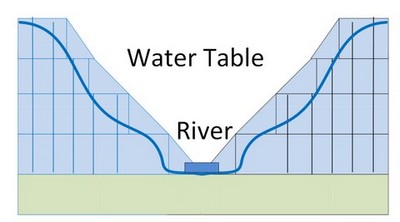Water Table in a valley