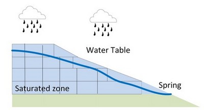 Water Table