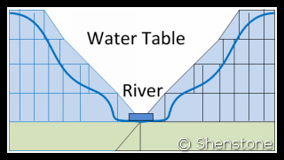 Water Table in a valley